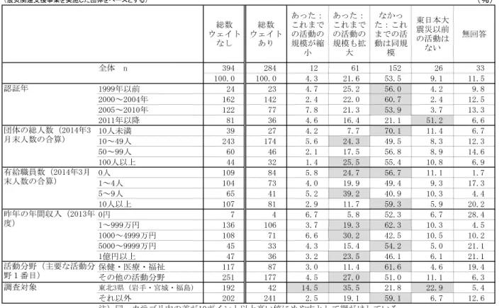 表 3 - 1 - 5   震 災 関 連 支 援 事 業 の 既 存 の 事 業 へ の 影 響 （ 団 体 調 査 ）   4.  支 援 事 業 の 開 始 と 終 了 こ れ ま で 震 災 関 連 支 援 事 業 を 実 施 し た 団 体 の う ち 、 震 災 発 生 か ら 約 3 年 半 経 過 し た 2 0 1 4 年 7 月 1 日 調 査 時 点 で 、 支 援 事 業 を 継 続 し て い る 団 体 は ど の く ら い あ る の だ ろ う か 。 現 在 も 支 援 