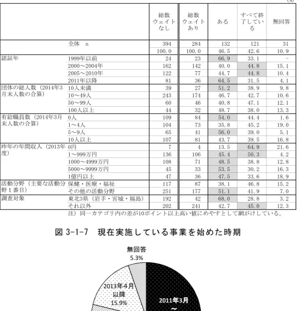 表 3 - 1 - 6   現 在 実 施 し て い る 震 災 関 連 支 援 事 業 の 有 無 （ 団 体 調 査 ）   図 3 - 1 - 7   現 在 実 施 し て い る 事 業 を 始 め た 時 期   表 3 - 1 - 7 は 、終 了 し た 震 災 関 連 事 業 に つ い て 、終 了 し た 理 由 を き い て い る 。 「 支 援 の ニ ー ズ が な く な っ た 」 が 2 7 