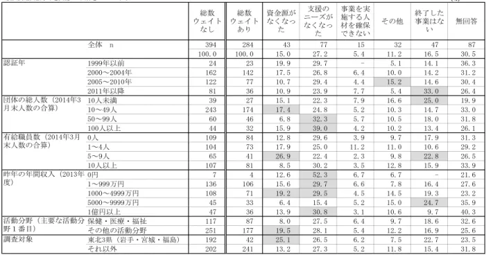 表 3 - 1 - 7   震 災 関 連 支 援 事 業 が 終 了 し た 理 由 （ 複 数 回 答 、 団 体 調 査 ）   5.  他 の 組 織 と の 協 力 体 制 と 運 営 戦 略 表 3 - 1 - 8 は 、 N P O 法 人 が 他 の 団 体 や 企 業 、 行 政 な ど と ど の よ う な 協 力 （ 協 働 ） 関 係 に あ る の か を み た も の で あ る 。 表 3 - 1 - 8 の 上 表 は 「 ヒ ト 、 モ ノ 、 情 報 な ど の 協 