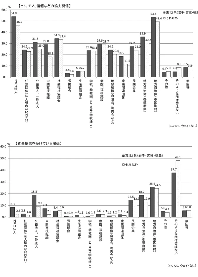 図 3 - 1 - 8   協 力 関 係 に あ る 団 体 等 （ 複 数 回 答 、 団 体 調 査 、 ウ ェ イ ト な し ）   54.0 24.2 31.2 29.0 34.3 3.4 5.2 23.6 29.6 24.2 18.5 27.2 35.9 53.4 4.4 4.8 8.546.222.925.018.133.4 2.4 5.2 23.1 28.7 20.4 11.5 24.0 30.2 49.4 5.0 8.6 7.2 0.010.020.030.040.050.060.0 Ｎ