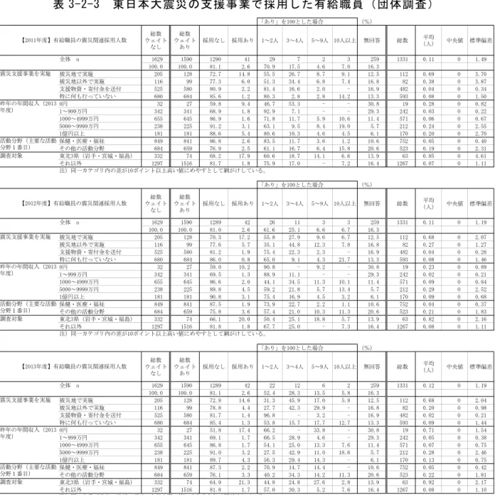 表 3 - 2 - 3   東 日 本 大 震 災 の 支 援 事 業 で 採 用 し た 有 給 職 員 （ 団 体 調 査 ）   震 災 関 連 事 業 に 有 給 職 員 を 採 用 し た 団 体 に 、 採 用 者 に つ い て 詳 細 を き い て い る 。 図 3 - 2 - 2 ～ 3 - 2 - 5 は 、 「 ウ ェ イ ト な し 」 の デ ー タ か ら 、 「 東 北 3 県 」 の N P O 法 人 に お け る 採 用 し た 人 に 関 す る 内 容 で あ 