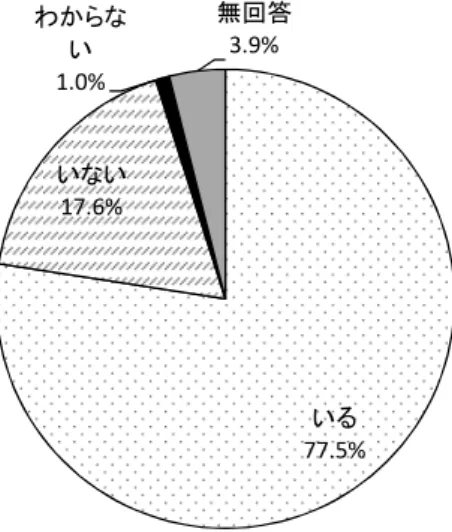 図 3 - 2 - 2   採 用 者 の 中 に 被 災 者 が い る か （ 団 体 調 査 、 ウ ェ イ ト な し ）   図 3 - 2 - 3   採 用 者 の 仕 事 （ 複 数 回 答 、 団 体 調 査 、 ウ ェ イ ト な し ）   採 用 し た 人 が い る 団 体 に 関 し て み る と （ 図 3 - 2 - 4 ） 、 雇 用 契 約 に つ い て は 、 「 期 間 の 定 め は な い 」 が 最 も 割 合 が 高 く 3 5 