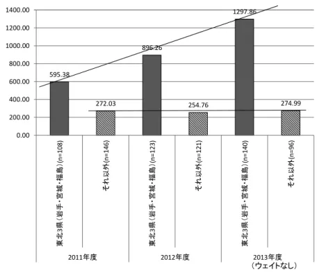 図 3 - 1 - 4 は 、 「 東 北 3 県 」と「 そ れ 以 外 」の 地 域 の N P O 法 人 の 事 業 規 模 の 平 均 値 の 推 移 を 「 ウ ェ イ ト な し 」 の デ ー タ に よ り 比 較 し て い る 。 「 東 北 3 県 」 の N P O 法 人 の 方 が 、 事 業 規 模 が 大 き く 、 2 0 1 1 年 度 か ら 2 0 1 3 年 度 に か け て 規 模 は 拡 大 し て お り 、 「 そ れ 以 外 」 の 地 域 の N P