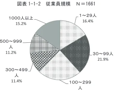 図表 1-1-2  従業員規模  Ｎ＝1661  ２．テレワーク導入・実施の有無等（ Q1 ） 図表 1 － 1 － 3 からテレワークの広がりを見ると、 「終日在宅勤務」 、 「 1 日の一部在宅勤務」 、 「モバイルワーク」のいずれについても、 9 割前後の企業が「認める予定はない」と回答し ている。自ずと、上記三つのタイプのテレワークを「会社の制度として認めている」企業は 1.0 ～ 2.5% と非常に少なくなっている。また、 「上司の裁量や習慣として実施している」とい う選択肢を見ると、 「終日在宅