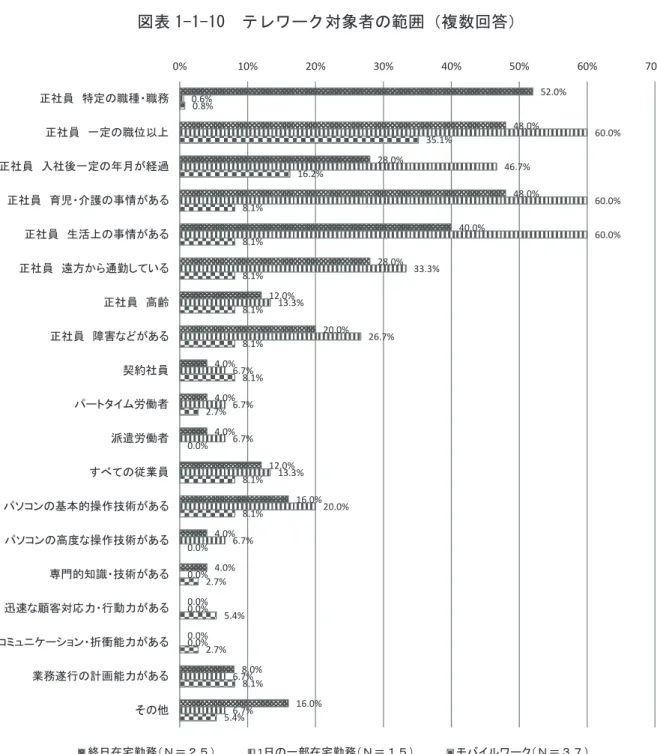 図表 1-1-10  テレワーク対象者の範囲（複数回答） 52.0% 48.0% 28.0% 48.0% 40.0% 28.0% 12.0% 20.0% 4.0% 4.0% 4.0% 12.0% 16.0% 4.0% 4.0% 0.0% 0.0% 8.0% 16.0%0.6% 60.0%46.7%60.0%60.0%33.3%13.3%26.7%6.7%6.7%6.7%13.3%20.0%6.7%0.0%0.0%0.0%6.7% 6.7%0.8% 35.1%16.2%8.1%8.1%8.1%8.1%8.1%