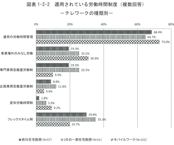 図表 1-2-2  適用されている労働時間制度（複数回答）  －テレワークの種類別－ 図表 1-2-3  勤務時間の管理（複数回答）  －テレワークの種類別－ 68.4%19.3%19.3%8.8%1.8%29.8%64.7%25.5%25.5%11.8%5.9%35.3% 73.0%30.9%9.9%4.6%9.2%19.7%0%20%40%60% 80%通常の労働時間管理事業場外のみなし労働専門業務型裁量労働制企画業務型裁量労働制変形労働時間制フレックスタイム制終日在宅勤務（N=57）1日の一部在宅勤務
