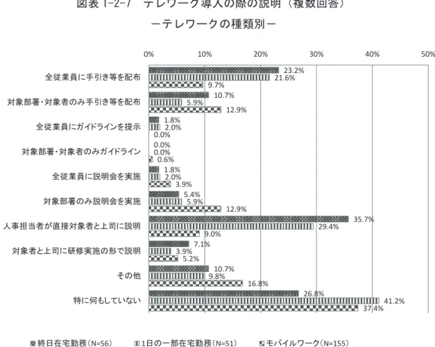図表 1-2-7  テレワーク導入の際の説明（複数回答）  －テレワークの種類別－ 23.2% 10.7% 1.8% 0.0% 1.8% 5.4% 35.7% 7.1% 10.7% 26.8%21.6%5.9%2.0%0.0%2.0%5.9% 29.4%3.9%9.8% 41.2%9.7%12.9%0.0%0.6%3.9%12.9%9.0%5.2%16.8% 37.4%0%10%20%30%40% 50%全従業員に手引き等を配布対象部署・対象者のみ手引き等を配布全従業員にガイドラインを提示対象部署・対象者の