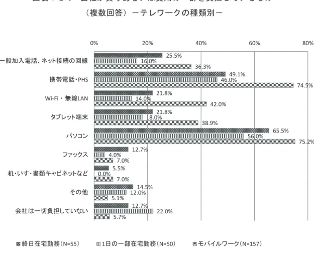 図表 1-2-6  会社が貸与あるいは費用の一部を負担しているもの  （複数回答）－テレワークの種類別－  ４．テレワーク導入の際の説明（ Q19 ） 本章の最後に、 テレワークを導入する際の会社側からの説明について集計結果を示したい。 「特に何もしていない」の割合が高いが、 「終日在宅勤務」 「 1 日の一部在宅勤務」では「人 事担当者が直接対象者と上司に説明」 （それぞれ 35.7% 、 29.4% ）や「全従業員に手引き等を 配布」 （ 23.2% 、 21.6% ）の割合も高い。 「モバイルワーク」