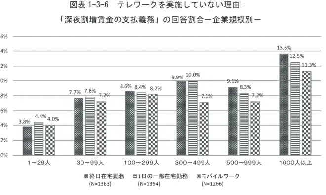 図表 1-3-6  テレワークを実施していない理由：  「深夜割増賃金の支払義務」の回答割合－企業規模別－ テレワーク実施企業における実施の課題（企業調査票 Q23 ）のうち「働き方によっては深 夜割増賃金を支払うことになる」 （選択肢 12 ）への回答は、終日在宅勤務（ N=55 ） 、 1 日の 一部在宅勤務（ N=50 ）の実施企業では該当 0 ケース、モバイルワーク実施企業（ N=149 ） では該当 7 ケース（ 4.7% ）であった。 以上のように、テレワークを実施していない企業において、実施し