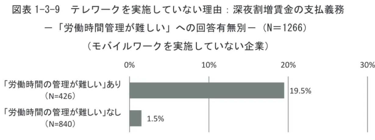 図表 1-3-9  テレワークを実施していない理由：深夜割増賃金の支払義務  －「労働時間管理が難しい」への回答有無別－（N＝1266）  （モバイルワークを実施していない企業） 以上の集計結果から、 テレワーク非実施企業において、 「労働時間の把握が難しい」 ことと 「働き方によっては深夜割増賃金を支払うことになる」こととは理由として同時に挙げられ ることが多い。この結果は、企業が、従業員の労働時間管理が難しいことによって、深夜割 増賃金の支払いについてリスクに感じている可能性を示している。 （２）最低賃