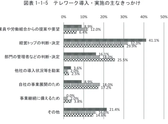 図表 1-1-5  テレワーク導入・実施の主なきっかけ ５．テレワーク実施の目的（ Q21 ） テレワークの実施目的（図表 1 － 1 － 6 ）は、複数回答で、 「終日在宅勤務」では「家庭生活 を両立させる従業員への対応」が最も高い割合で 50.9% 、次いで「定型的業務の効率・生産 性の向上」と「従業員の移動時間の短縮・効率化」でそれぞれ 43.9% 、 「従業員のゆとりと 健康的な生活の確保」で 31.6% 、 「創造的業務の効率・生産性の向上」で 28.1% などとなっ ている。 「 1 日の一部在