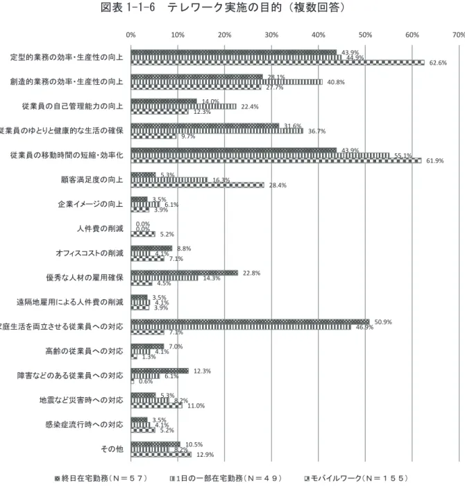 図表 1-1-6  テレワーク実施の目的（複数回答） ６．テレワーク実施部門（ Q8, Q8 付問） 図表 1 － 1 － 7 から、 テレワークの実施部門を見ると、 どのタイプのテレワークについても、 「すべての部門」で実施している割合は 20% ～ 30% 弱となっており、一方、 「一部の部門」 で実施という回答は、 70% 台前半から 80% 弱ほどある。 43.9%28.1%14.0%31.6%43.9%5.3%3.5%0.0%8.8%22.8%3.5% 50.9%7.0%12.3%5.3%3.5%