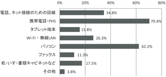 図表 2 － 3 － 7 は、テレワーク中に仕事をする際に使用している物の中で、会社が貸与ある い は 費 用 の 一 部 で も 負 担 し て い る 物 に つ い て の 結 果 で あ る 。 割 合 が 高 い の は 「 携 帯 電 話 ・ PHS 」 （ 70.4 ％ ） 、 「 パソ コ ン」 （ 62.2 ％ ） な ど で あ る 。 業種 別 で は、 「 情 報 通 信業 」 は 「 パソ コン」の割合が 81.8 ％と高いものの、他の物については他の業種と比べて特に高いというこ 