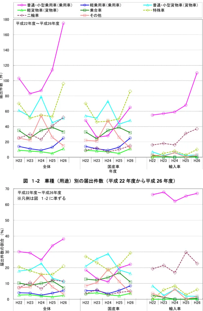 図   １-2  車種（用途）別の届出件数（平成 22 年度から平成 26 年度）       １-3  車種（用途）別の届出件数の割合（平成 22 年度から平成 26 年度）010203040506070H22H23H24H25H26H22H23H24H25H26H22H23H24 H25 H26全体国産車輸入車届出件数の割合（％）年度平成22年度～平成26年度※凡例は図  １-2 に準ずる 020406080100120140160180H22H23H24H25H26H22H23H24H25H26H22