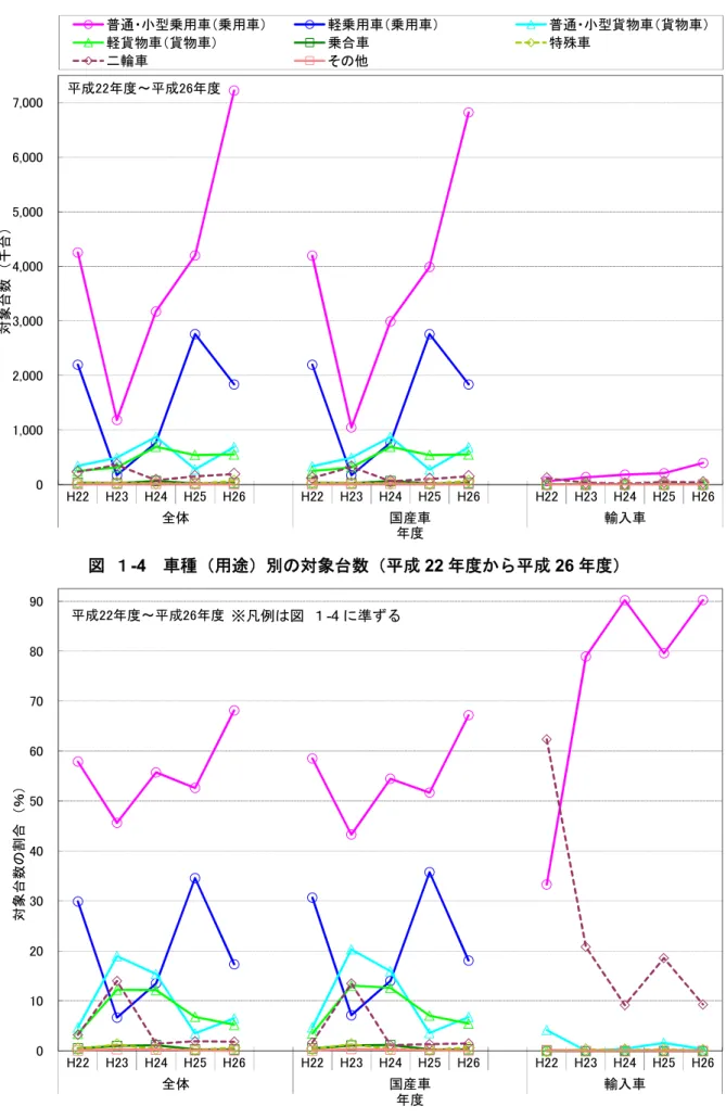 図   １-4  車種（用途）別の対象台数（平成 22 年度から平成 26 年度）  図   １-5  車種（用途）別の対象台数の割合（平成 22 年度から平成 26 年度） 01,0002,0003,0004,0005,0006,0007,000H22H23H24H25H26H22H23H24H25H26H22H23H24 H25 H26全体国産車輸入車対象台数（千台）年度平成22年度～平成26年度普通・小型乗用車（乗用車）軽乗用車（乗用車）普通・小型貨物車（貨物車）軽貨物車（貨物車）乗合車特殊車二輪車そ