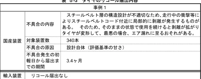 表   ５-3  タイヤのリコール届出内容  事例１  国産装置  不具合の内容 スチールベルト層の構造設計が不適切なため、走行中の衝撃等によりスチールベルトコード付近に局部的に剥離が発生するものがある。  そのため、そのままの状態で使用を続けると剥離が拡がりタイヤが変形して、最悪の場合、エア漏れに至るおそれがある。 対象装置数340本  不具合の原因 設計自体（評価基準の甘さ）  不具合発生の初 報日から届出ま での期間 3.4ヶ月  輸入装置    リコール届出なし 