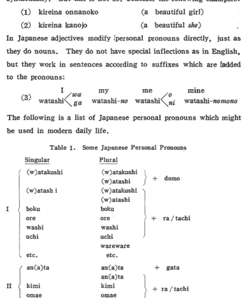 Table  1.  Some  Japanese  Personal  Pronouns  Singular  (w)atakushi  (w)atash i  boku  ore  washi  uchi  etc