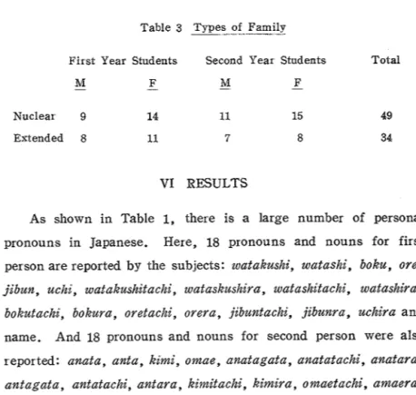 Table  3  Types  of  Family 