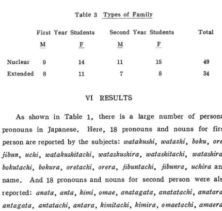 Table  3  Types  of  Family 