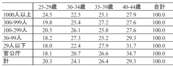 図表 2-2-8  企業規模と年齢（行％）  (3)  学歴    続いて、図表 2-2-9 は企業規模別の学歴の構成割合を示したものである。企業規模ごとの 違いをみると、1000 人以上の企業規模では 37.0％が大学卒で、29 人以下の企業規模の場合 は同比率が 22.9％に過ぎない。概ね企業規模が大きいほど大卒者の構成割合が高い傾向が確 認できる。また、官公庁については特筆して大学・大学院卒の占める割合が高く、52.7％の 構成割合を占めている。  図表 2-2-9  企業規模と学歴（行％）  注：学