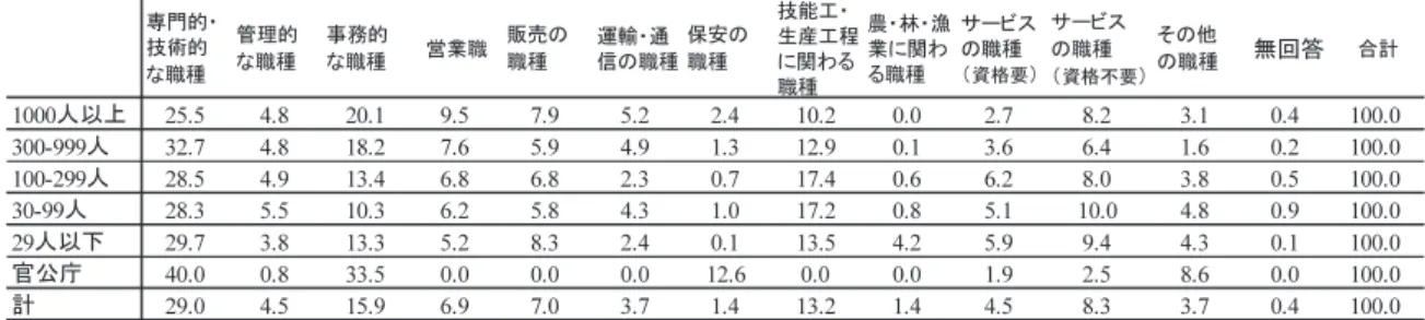 図表 2-2-10  企業規模と職種（行％）  ４．雇用形態・企業規模と性別・学歴    続いて、雇用形態・企業規模と基本的な属性である性別・学歴との関連を 3 重クロス集計 表から示していく。  まず、図表 2-2-11 は雇用形態別の各企業規模内の性別の構成を示したものである。正規 雇用の場合、 どの企業規模でも男性が多くを占め、 構成割合は 7 割程度であることがわかる。 非正規雇用の場合は、対照的に、どの企業規模でも女性が多くを占め、構成割合は 7 割以上 の傾向が示されている。明瞭な特徴としては、