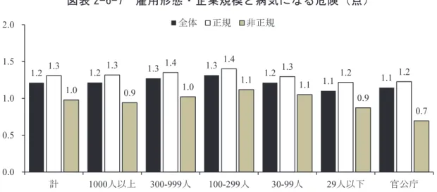 図表 2-6-7  雇用形態・企業規模と病気になる危険（点）  注：現在の仕事での「病気になる危険」への意識であり、全く感じない: 0、あまり感じない: 1、ある程度感じる:  2 、大いに感じる: 3、で点数化している。  （要約）   以上、雇用労働者の週実労働時間、年休取得の度合い、労働時間・休日・休暇満足度、身 体の疲れ度合い、不安・悩み・ストレス度合い、けがをする危険度合い、病気になる危険度 合いをみてきた。  実労働時間については、全体として正規雇用の方が非正規雇用よりも長い。企業規模別に みる