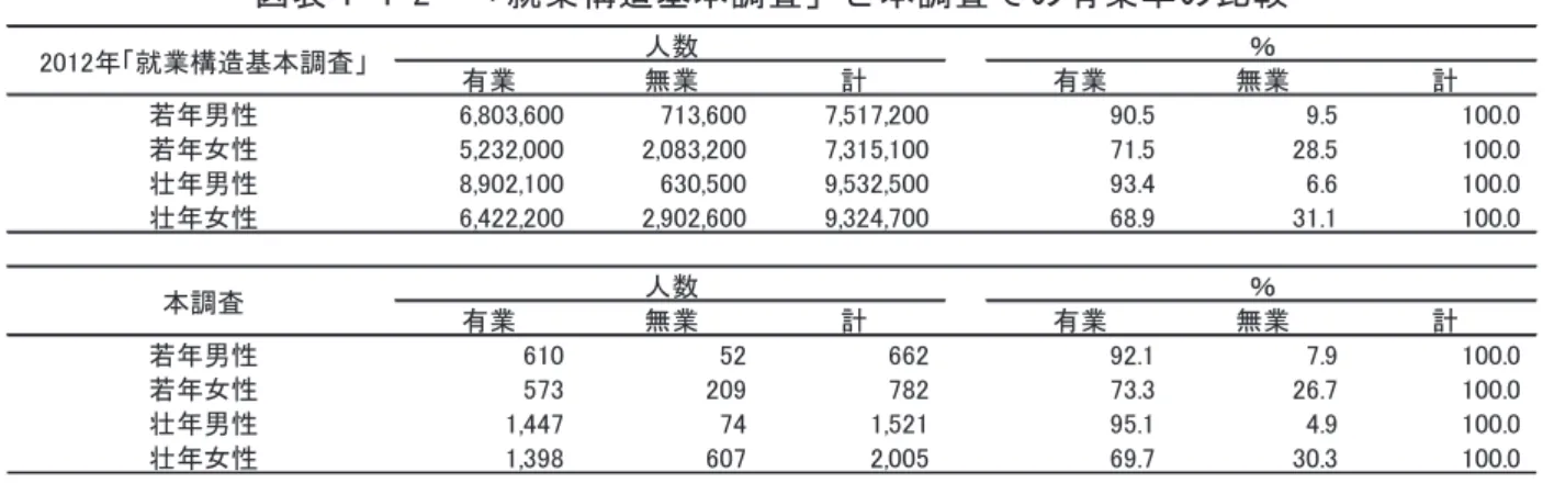 図表 1-4-2  「就業構造基本調査」と本調査での有業率の比較  注１：  本調査では、有業か無業かを面接（A 票）によりたずねているため、無回答はない。  注２：  「就業構造基本調査」での「若年」 、 「壮年」は、2012 年時点の年齢で区分している。  ４．既婚率    図表 1-4-3 は、2010 年「国勢調査」と本調査とで、回答者の婚姻状態の分布（既婚率）を 比較したものである。    ここから、 「国勢調査」では、若年男性の既婚（有配偶）率が 38.4%、若年女性が 48.7%、 壮年男性が