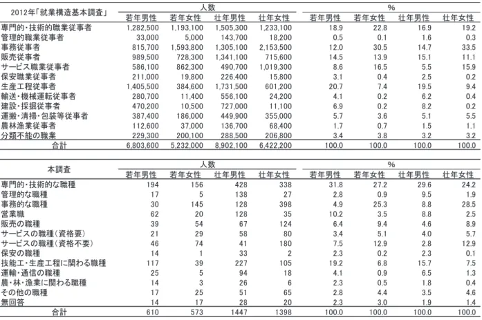 図表 1-4-5  「就業構造基本調査」と本調査での有業者の職種の比較  注：  「就業構造基本調査」での「若年」 、 「壮年」は、2012 年時点の年齢で区分している。  ７．小括    以上をまとめると、本調査の 49.7%という回収率そのものは決して低い値ではないが、男 性の回収率が低い、都市部での回収率が低い、有業者の回収率が高い、既婚者の回収率が高 い、高学歴者の回収率が高い、 「専門的・技術的」な職種の割合が高い、といった偏りが指摘 できる。本調査の集計・分析をする際には、これらの点に注意する必