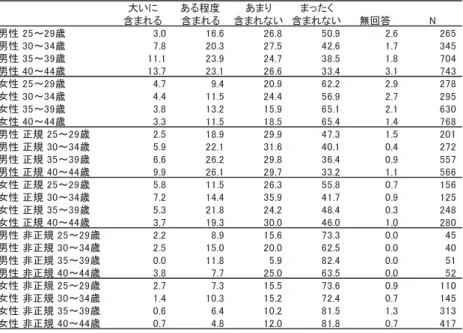 図表 3-4-2  雇用形態・性・年齢別にみた「会社の事業などを企画する業務」の程度（行％）  図表 3-4-3  雇用形態・性・年齢別にみた「意思決定・判断をともなう業務」の程度（行％） 大いに含まれるある程度含まれるあまり含まれないまったく含まれない無回答N男性 25～29歳3.016.626.850.92.6265男性 30～34歳7.820.327.542.61.7345男性 35～39歳11.123.924.738.51.8704男性 40～44歳13.723.126.633.43.1743女性 
