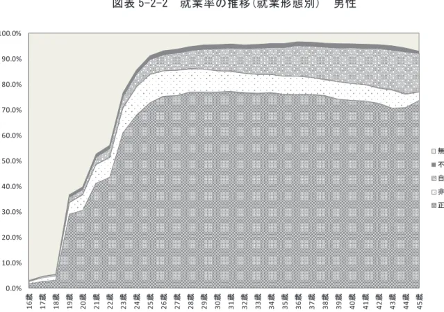 図表 5-2-2  就業率の推移(就業形態別)  男性  男性 Ｎ 正規 非正規 自営 不明 無業 16歳になる年度 2183 1.8% 0.8% 0.3% 0.1% 97.0% 17歳になる年度 2183 2.6% 1.6% 0.4% 0.1% 95.4% 18歳になる年度 2183 3.1% 1.7% 0.4% 0.2% 94.5% 19歳になる年度 2183 29.1% 4.5% 2.1% 1.0% 63.4% 20歳になる年度 2183 30.5% 6.1% 2.1% 1.0% 60.3% 21歳に