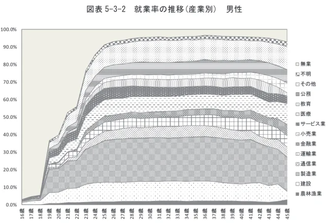 図表 5-3-2  就業率の推移(産業別)  男性  男性 Ｎ 農林漁 業 建設 製造業 通信業 運輸業 金融業 小売業 サービス業 医療 教育 公務 その他 不明 無業 16歳になる年度 2183 0.0% 1.3% 0.6% 0.0% 0.1% 0.0% 0.1% 0.4% 0.0% 0.0% 0.0% 0.4% 0.1% 97.0% 17歳になる年度 2183 0.1% 2.1% 0.8% 0.0% 0.1% 0.0% 0.2% 0.8% 0.0% 0.0% 0.0% 0.3% 0.1% 95.4% 