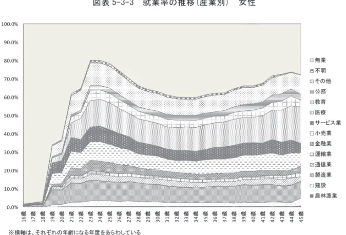 図表 5-3-3  就業率の推移(産業別)  女性  女性 Ｎ 農林漁 業 建設 製造業 通信業 運輸業 金融業 小売業 サービス業 医療 教育 公務 その他 不明 無業 16歳になる年度 2787 0.0% 0.0% 0.5% 0.0% 0.0% 0.0% 0.2% 0.6% 0.1% 0.0% 0.0% 0.3% 0.1% 98.3% 17歳になる年度 2787 0.0% 0.0% 0.5% 0.0% 0.0% 0.0% 0.3% 1.0% 0.1% 0.0% 0.0% 0.4% 0.1% 97.6% 