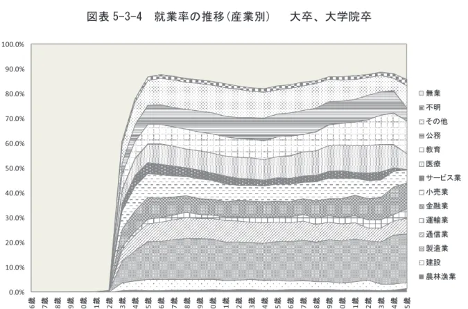 図表 5-3-4  就業率の推移(産業別)   大卒、大学院卒 大卒、院卒 Ｎ 農林漁 業 建設 製造業 通信業 運輸業 金融業 小売業 サービス業 医療 教育 公務 その他 不明 無業 16歳になる年度 1349 0.0% 0.0% 0.0% 0.0% 0.0% 0.0% 0.0% 0.0% 0.0% 0.0% 0.0% 0.0% 0.0% 100.0% 17歳になる年度 1349 0.0% 0.0% 0.0% 0.0% 0.0% 0.0% 0.0% 0.0% 0.0% 0.0% 0.0% 0.0% 0.