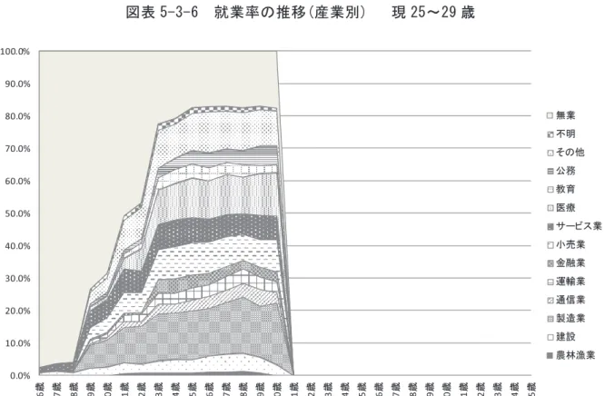 図表 5-3-6  就業率の推移(産業別)   現 25～29 歳  現25～29歳 Ｎ 農林漁 業 建設 製造業 通信業 運輸業 金融業 小売業 サービス業 医療 教育 公務 その他 不明 無業 16歳になる年度 651 0.0% 0.9% 0.1% 0.0% 0.0% 0.0% 0.2% 1.1% 0.0% 0.0% 0.0% 0.0% 0.1% 97.6% 17歳になる年度 651 0.0% 1.2% 0.2% 0.0% 0.1% 0.0% 0.3% 1.8% 0.0% 0.0% 0.0% 0.0% 