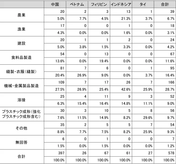 表 I- - 職 種 別 回 答 状 況   中国   ベテトム  ビァリヒン アンデネシ゠ タア  合計   農業   3 13 1  3 5. %  . % .5% 1.3% 3