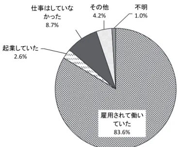 図 I- - 来 日 前 の 仕 事 N= 図 I- - 国 別 来 日 前 の 仕 事   中 国 n = 、 ベ ム n= 、 リ ン n = 、 ン ネ シ n = 、 タ n = また、 そ の 具体 的 記 述が あっ たの 、ベ ム が専 門学 校 勉強 中 件 日 本 語を勉 強中 件 、 ン ネシ が 学生 件 、 日本語 研修 件 、タ が学生 件 あ った雇用されて働いていた83.6%起業していた2.6%事はしていなかった8.7%その他4.2%不明1.0%中 国ベ テ ト ムビ ァ リ 