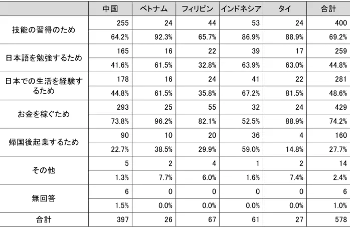 表 I- - 来 日 の 目 的 N= 、 複 数 回 答 中国   ベテトム  ビァリヒン アンデネシ゠ タア  合計   技能の習得のため  55  53 . %  .3% 5