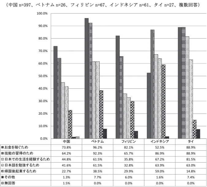 図 I- - 国 別 来 日 の 目 的   中 国 n = 、 ベ ム n= 、 リ ン n = 、 ン ネ シ n = 、 タ n = 、 複 数 回 答 中国 ベテトム ビァリヒン アンデネシ゠ タア 金を稼 ため 73.8% 96.2% 82.1% 52.5% 88.9% 技能の習得のため 64.2% 92.3% 65.7% 86.9% 88.9% 日本 の生活を経験するため 44.8% 61.5% 35.8% 67.2% 81.5% 日本語を勉強するため 41.6% 61.5% 32.8% 63.