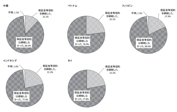 図 I- - 国 別 保 証 金 契 約 の 有 無   中 国 n = 、 ベ ム n= 、 リ ン n = 、 ン ネ シ n = 、 タ n = ２ 保証 金等 の徴 収 の有無   保証 金等 い 、 実 際 そ の 目 金品 を 預けた う を尋 た こ ろ、 保証 金等 を 預けた が ％、 預 け い い が ％ あっ た 図 I-  -表 I- - 保 証 金 等 の 徴 収 の 有 無 N= 中国   ベテトム  ビァリヒン アンデネシ゠ タア  合計   預 た  3 5 11 