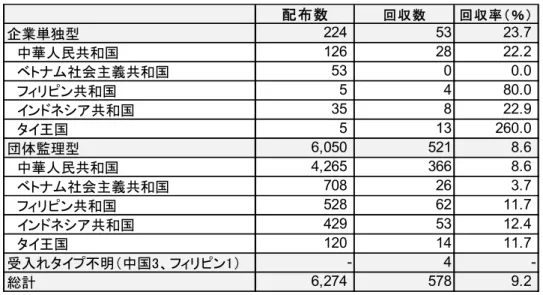 表 I- - 調 査 対 象 回 収 状 況 国 別 入 タ プ 別 注 企 業 単 独 型 タ 王 国 の 配 布 回 収 い 、 回 収 数 が 配 布 数 を 回 っ い る の 、 実 習 実 施 機 関 が 調 査 実 施 時 期 さ の ぼ 調 査 対 象 者 へ の 可 能 限 の 調 査 票 配 布 協 力 し く た こ る タ 王 国 企 業 単 独 型 の 当 初 調 査 対 象 者 ＜参考 ＞   公 益 財 団 法 人 国 際 研 修 協 力 機 構 I CO が 行 っ た 過 