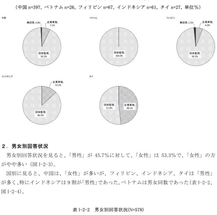 図 I- - 国 別 技 能 実 習 タ プ 別 回 答 状 況   中 国 n =   ベ ム n = リ ン n= ン ネ シ n =   タ n=   単 位 ％ ２ ． 男 女 別 回 答 状 況  男女 別回 答状 況を 見 る 、 男 性 が ％ 対し 、 女 性 ％ 、 女 性 の方 がやや 多い 図 I-  -国 別 見 る 、 中 国 、 女 性 が 多 い が 、 リ ン 、 ン ネ シ 、 タ 男 性 が多く 、 特 ン ネシ 割 が 男 性 あ った ベ ム 男 女 数 あ った 表