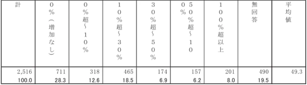 図表 用保険一般被保険者の増加率 計画提出時 計画終了時 の 段 実数 段 ％   造 造 造 注 均値 い ％ 除い 算出 い 目標増加数 成状況 造 用保険一般被保険者 目標増加数 計画終了時 用保険一般被保険者 増加数 回 答 容 目標増加数 成 企業 成 企業 割合 算出 目標増加数 増加数 両方 く 片方 無回答 算出 い 企業 い 無回答扱い 造 結果 み 成 26.2％ 成 54.7％ あ 図表 企業規模 み 規模 大 く 成 企業割合 高 く い 図表 用保険一般被保険者の目標増加数の 成状