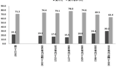 図表 会社設立 別 適用の状況 単 ％   造 造 造 造 造 造 造 造 造 造 注 適用状況 い 無回答 企業 割合 フ 割愛 1 前 比 業績 良 企業の方 適用 割合 高い 造 1 前 比 直近 決算 業績 状況 適用 状況 み 適用 割合 良く 良く 少 良く 回答企業 合計 28.6％ 変わ い 14.9％ 悪く 少 悪く 悪く 回答企業 合計 13.3％ 業績 良く 企業 方 悪く や 変わ い 企業 適用 割合 高く い 図表 図表 1 前 比 直近の決算 業績の状況別 適用の状況 単 ％ 
