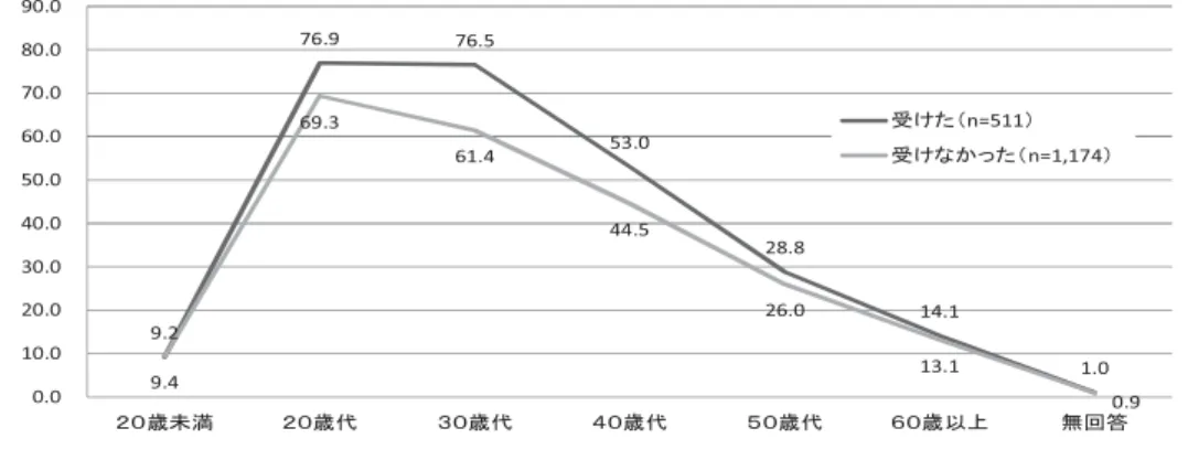 図表 適用の状況別 適用 度中 採用 現在 在籍 労働者の 齢層 複数 回答 単 ％   現在 在籍 労働者 社 役割 み 企業 企業 間 大 差 み 一般社員 役割 あ 企業割合 85.5％ 78.3％ 両者 間 7.2 イン 差 い 門的 職務 役割 6.5 イン 差 い 図表 図表 適用の状況別 適用 度中 採用 現在 在籍 労働者の社 の役 割 複数回答 単 ％  9.2  76.9  76.5  53.0  28.8  14.1  1.0 9.4 69.3 61.4 44.5 26.0 13.1 