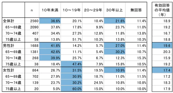 図表 - - 性別・年代 ごとの 歳当 時の勤め先 の勤続 年数   ２ 65 歳 当時 の勤 め 先の従 業員 規模   歳当 時の 勤め 先の 従業員 規模 を図 表 - - に示す 全体 99 人 以下 が .9％ 最も多 く、つい 000 人以上 が .0％ あ った 性別 ご に見 る 男性 につ い 全 体 同様に 99 人 以下 .0％ 000 人以 上 7