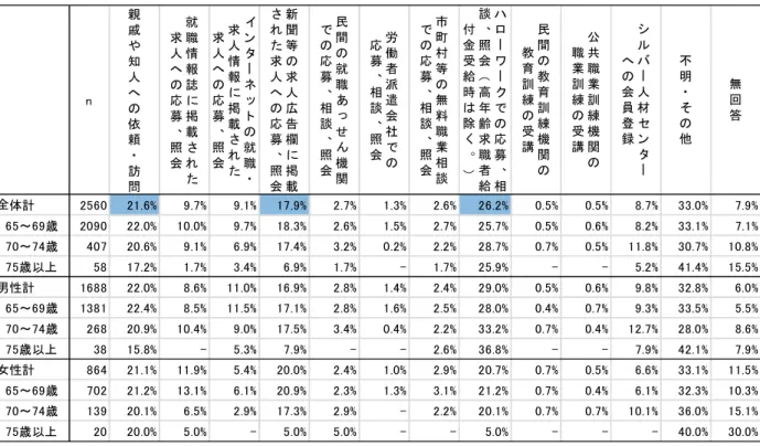 図表 - - 性別・年代 ごとの給 付金 受給 時の求 職 活動の内容 複数 回答 ６ 給付 金受 給後 の 実際の 求職 活動 期間   求職 期間 中に 選択 肢 親 戚や 知人 への 依頼 ・訪問 ～ シル バ ー人材 セン ター への 会 員登録 の い の具 体的 活動 を行 った 人 以下、 求職 活動 した 人 略 す に つい 、 実際の 求職 活動 期間 を 尋 た 結果 が図 表 - - ある ま 全 体 ～３ ヶ月 く い が 0