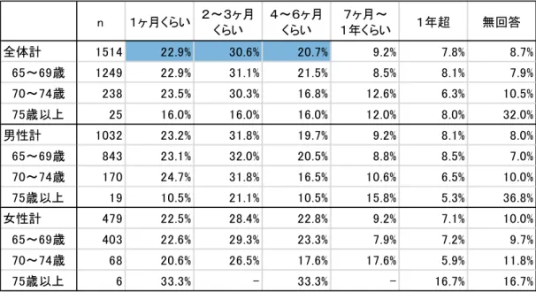 図表 - - 性別・年代 ごとの給 付金 受給 後の実 際 の求職 活動 期間 求職 活 動した人を対象 給付 金受 給時 の 求職活 動に おけ る応 募 社数と 採用 面接 を受 け た回数   求職 活動 した 人に つ い 給 付金 受給 時の 応 募した 会社 数を 尋 た 結果を図 表 - -7 の左側 に示す 全体 し 、無回答 が 0～ ％ほ を占め お 、回 答者 に っ 答 え い 設 問 った 可能 性も 考え た 無回 答を 除く 0 社 社 ～ 社 社 以上 の中 見 る 、 応募
