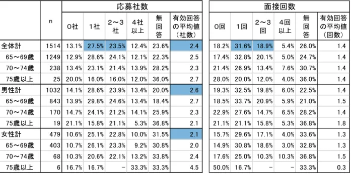 図表 - - 性別・年代 ごとの給 付金 受給 時に応募 した会 社数 よび採用 面接を受けた回数   求職 活動 した人を対象 求職 期間 中に 希 望し いた 雇用 形態   求職 活動 した 人に つ い 給 付金 受給 時の 希 望し いた 雇用 形態 を 尋 た こ 、 図 表 -  -8 の結果 を得 た ま 全 体 し パ ート が 