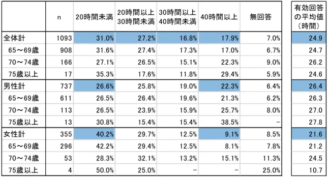 図表 - - 性別・年代 ごとの再 就職 先 の 1 週間 の所定 労働 時間 再就 職 した人を対 象 ６ 65 歳 当時 と比 較 した再 就職 先の 仕事 の 変化   歳 当時 比 較し た 再就職 先の 仕事 の変 化 の状況 を図 表 - - に示す 全体 同 部 分 い が .0％ 最も選 択率 が高 く、 同 部分 少 い の .9％ 合計 する 約 半数 7.9％ の 再 就 職 し た 人 こ ま 異 る 内 容 の 仕 事 に 就 い い る 様 子 が 分 る 一 方、 ほ 同 仕事