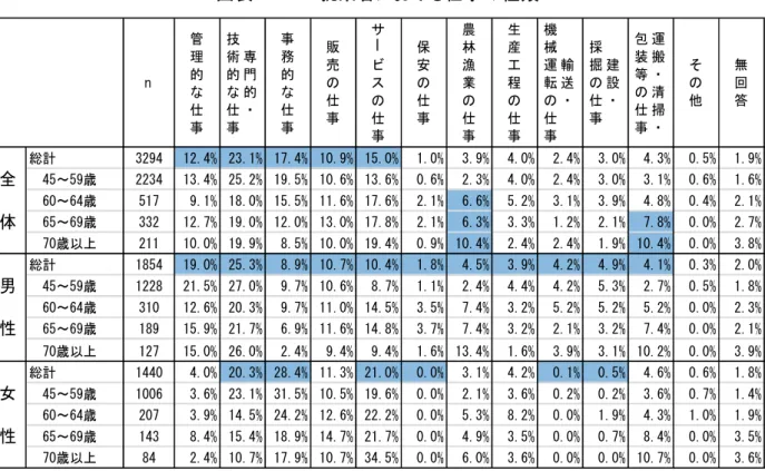 図 表 2-1-5  就 業 者における仕 事の種 類  ６ 業 種  現在 就業 し いる 人 を対象 し 現 在の 業 種を尋 た こ ろ、 該 当者全 体 １ 位 卸 売・小 売業 の ％、２位 医 療・福 祉 の ％、３ 位 製造 業 の ％ あ 、 そ 以 外の 業種 ％ 未満の 水準 あ った 性 別 ・ 年代 別に 見る 、 ま 男性 １位 製 造業 の 6 ％ 、２ 位 卸売・小 売業 の 6％ 、３ 位 建設 業 の 9％ あ 、そ 以外 の業 種 ％ 未 満の水 準 あっ た ま た男性